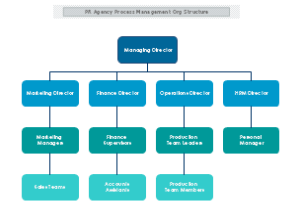 PR Agency Process Management Org Structure thumb